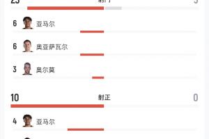 西班牙对阵奥地利全场数据：西班牙23次射门仅入3球，奥地利5次射门未中目标