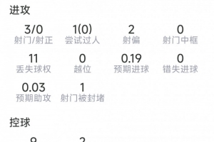 菲利克斯比赛数据：射门3次无进球，抢断2次，成功对抗6次中2次，得分6.3分