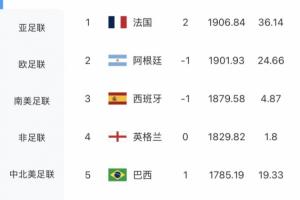 最新FIFA全球排名：法国超越阿根廷升至首位，摩洛哥位列第六，德国跌出前十