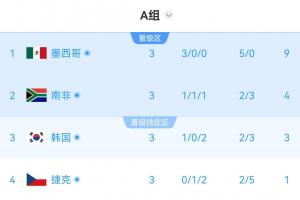 A组实时积分排名：南非进球后积分升至第二，韩国积分减少至第三！捷克位居末尾