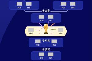 四强对决？FIFA前四强阿西法英占据头名晋级，各自占据1/4区，西法进入死亡分区