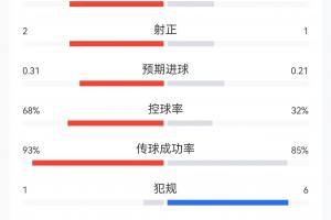 半场战报：日本射门4次控球约3成，一射命中即进球；巴西射门8次命中2次