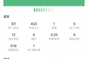麦肯尼表现：射门3次，射中1次，长传5次全中，评分7.1分