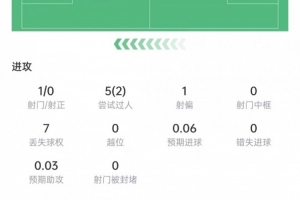 帕斯比赛表现：过人5次成功2次，传球准确率94.2%，评分6.7分