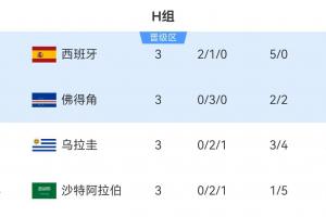 H组第二佛得角以3分成功晋级！其他小组中，不少队伍以3分或4分位列第三，仍在为出线权激烈争夺