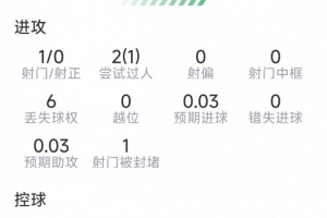 维蒂尼亚表现数据:射门1次未中,抢断2次,对抗成功8次中6次,得分7.2分