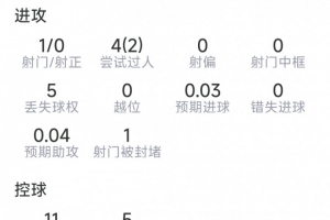 杜埃比赛数据：替补上场贡献关键点球，射门未中，送出3次关键传球，完成2次突破