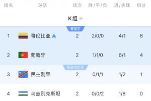K组积分榜：哥伦比亚以6分领先，葡萄牙4分，乌兹别克斯坦以0分居末位