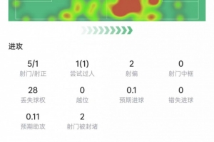 基米希表现数据：5次射门1次命中，11次对抗7次获胜，评分7.5分