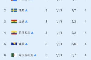 八支顶级队伍第三名：已有六队出局！仅巴拉圭击败德国，加纳明日登场