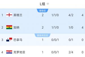 L组积分榜：英格兰与加纳积分相同均为4分，巴拿马与克罗地亚之战，输者将面临淘汰危机