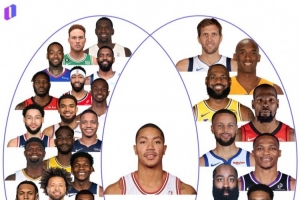 巨星的成材率并不高？过去20年NBA状元中仅罗斯获得过MVP