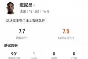 迈尼昂此役贡献1次扑救及3次高球拦截,长传11次成功率达6成,对抗成功2次,综合评分7.7分