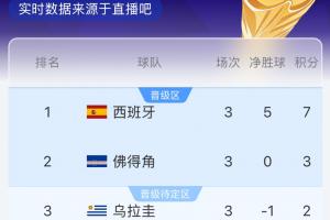 奇迹将至？乌拉圭半场不敌西班牙，佛得角与沙特战平即可晋级32强！