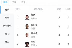 梅西两战五球领跑射手榜，姆巴佩、哈兰德各入四球紧追不舍
