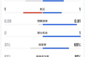 库拉索对阵科特迪瓦半场战报：射门比4-5，预期进球率0.09-0.81