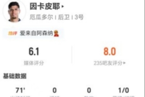 卡皮耶此役射门与关键传球均无建树，11次丢球权加6次对抗成功，得分仅6.1分