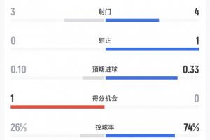 半场战报：西班牙4次射门1次射正进1球，控球率74%，乌拉圭3次射门0次射正