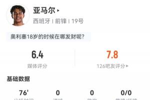 亚马尔数据：76分钟出场，射门1次未中，过人12次成功5次，媒体评分6.4