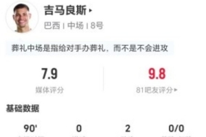 吉马良斯此役贡献2次助攻及3次关键传球 7次对抗成功及9次夺回球权 被评7.9分