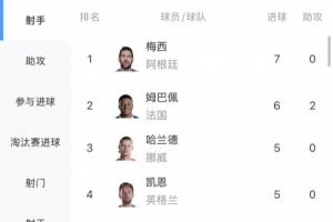 独占鳌头!世界杯进球榜:梅西7球领先,姆巴佩6球紧随其后,哈兰德排名第三