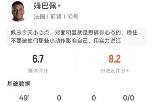 感觉被针对了!姆巴佩半场表现:0射门2次突破,19次触球1次犯规