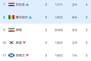 世界杯小组第三名积分排行榜：韩国遭淘汰！伊朗排名下滑至第七，处境堪忧