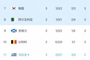 乌拉圭小组第三！韩媒称韩国前景利好！拯救韩国的剧本或许将成真