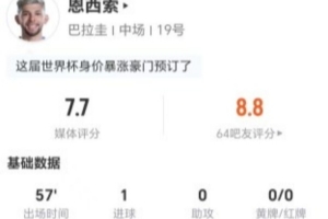 恩西索本场比赛射进3球,其中2球命中,错失1球,并有1次关键传球和5次成功对抗,得分7.7分
