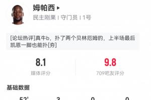 吧友评分9.8分！民主刚果门将上半场3次扑救，成功阻止1.23个预期进球