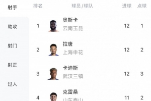 中超射手排行榜:奥斯卡、拉唐、卡迪斯进球数达12球领跑,克雷桑进11球