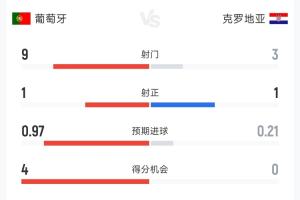 葡萄牙对克罗地亚半场战报：射门比9-3，射正比1-1