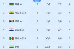 韩队晋级与淘汰各半！目前仅存8种495种小组第三晋级组合