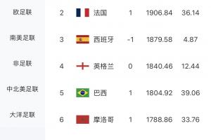 黯然退场!荷兰FIFA排名第七,成为首支被淘汰的前十名球队