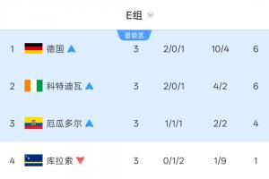E组积分榜：德国领跑 科特迪瓦和厄瓜多尔分列二三位晋级 库拉索被淘汰