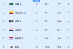 仅剩5个席位！小组第三位：韩国净胜球3分劣势降至第六，三队已确定晋级