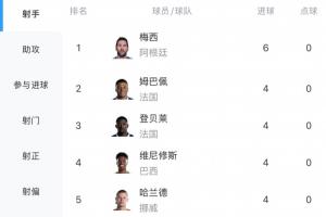 世界杯进球榜：梅西3场入6球独占鳌头，姆巴佩、哈兰德、登贝莱、维尼修斯同积4球紧随其后
