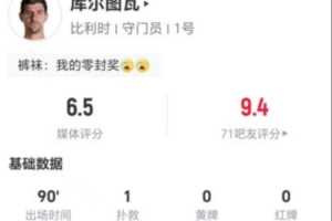 库尔图瓦此役1次扑救+2次高球拦截 17次长传8次成功+3次解围2次争顶 得到6.5分评价