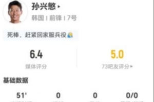 孙兴慜本战1射0中+0关键传球 0过人+1对抗1成功 得分6.4