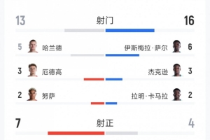 挪威3-2塞内加尔全场数据：射门13-16，射正7-4，进球激战！