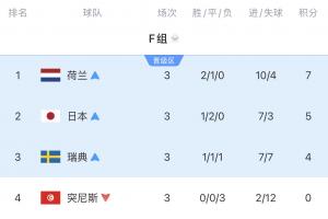 真死亡之组F组4队全出局:瑞典惨败 荷兰点球出局 日本被绝杀