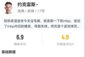约克雷斯本战1射1中 丢10球权+对抗10成功+造4犯规 得6.9分