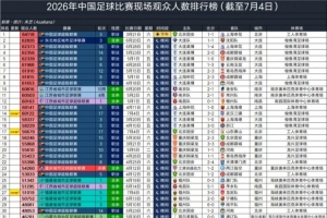 英博对阵三镇60122人观看，位列2026年中国足球比赛观众人数第十四名