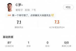 C罗淘汰赛首球到手！表现数据：81分钟内2射1中，点球扳平获7.1分好评