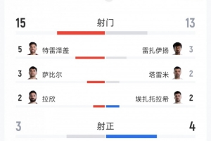 埃及与伊朗1-1战平，射门比15-13，射正比3-4，得分机会比0-4