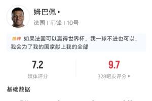 姆巴佩半场表现：贡献2次助攻，射门2次，射中2次，其中1次击中门框，长传2次全部成功