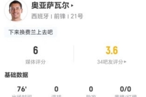 奥亚萨瓦尔表现平平，全场射门未中目标，无关键传球，对抗成功率5%，仅得6分