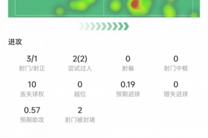 J罗此役表现：射门3次，射中1次，贡献5次关键传球，得分8.1分