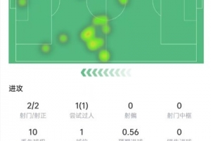 佩佩表现数据：射门2次射中2球，传球成功率93%，评分8.1分