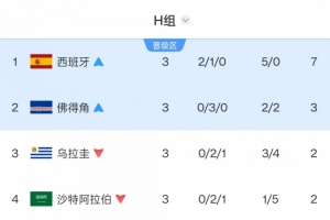 乌拉圭连续两届世界杯小组赛淘汰！上届遭韩国压倒，本届则败给佛得角